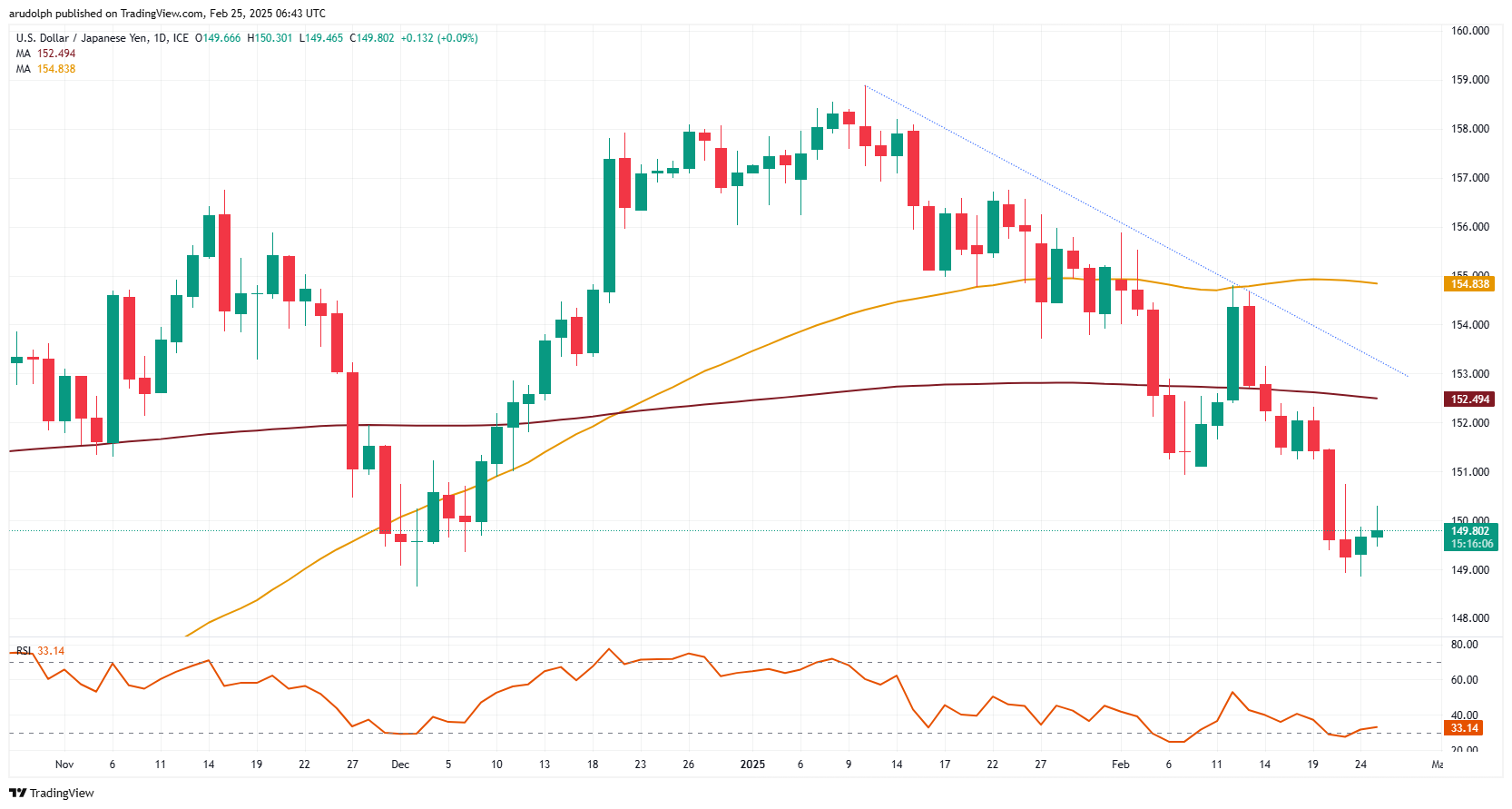 USD/JPY在支撑位上保持稳定_海马财经