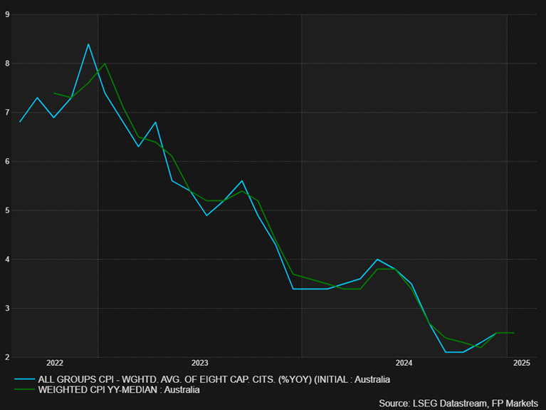 澳大利亚CPI数据：AUD/USD和AUD/NZD交易对在关注名单上_海马财经