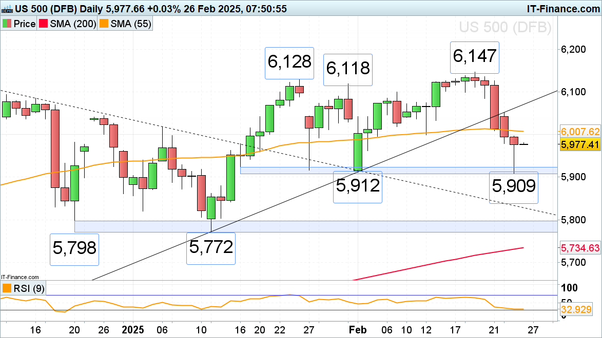 S&P 500 在关键支撑位反弹_海马财经