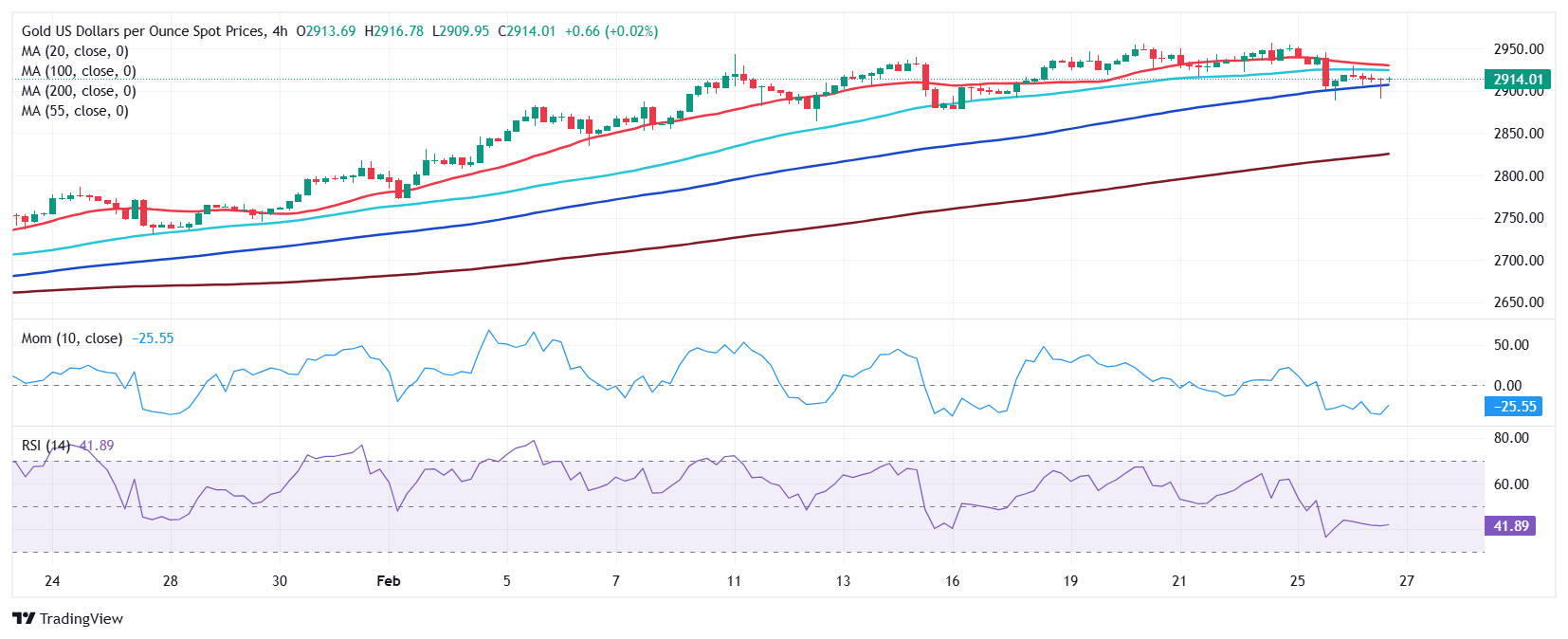 黄金价格预测：XAU/USD 在日内回调中找到买家