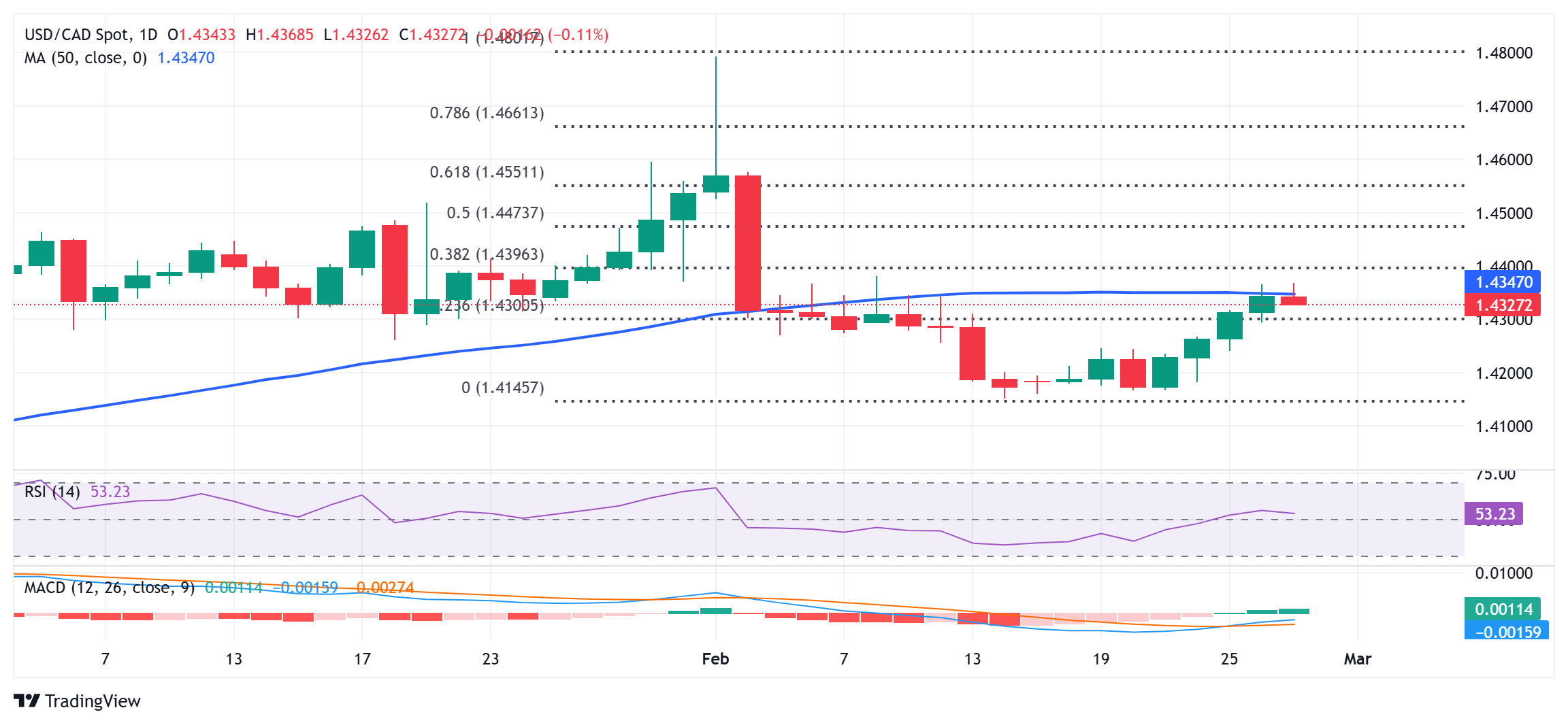 USD/CAD日线图_海马财经