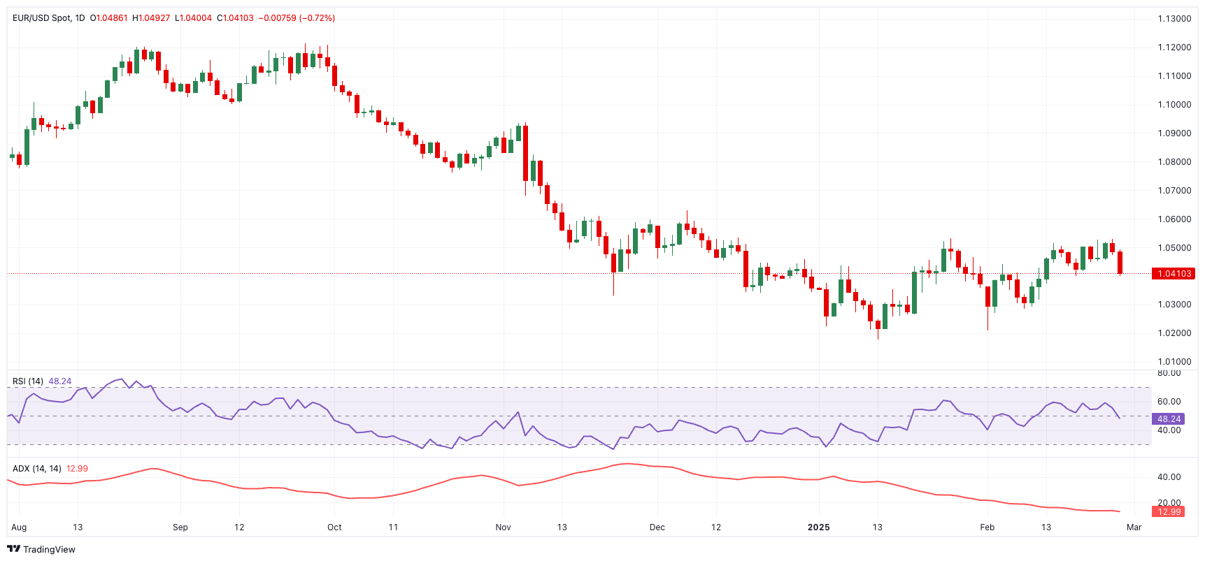 EUR/USD价格预测：低于1.0400似乎会进一步疲软