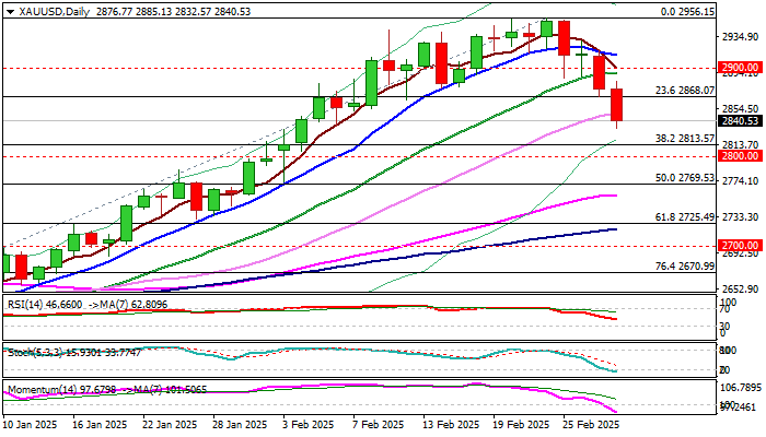 XAU/USD展望：延续回调接近关键$2813/00支撑区_海马财经