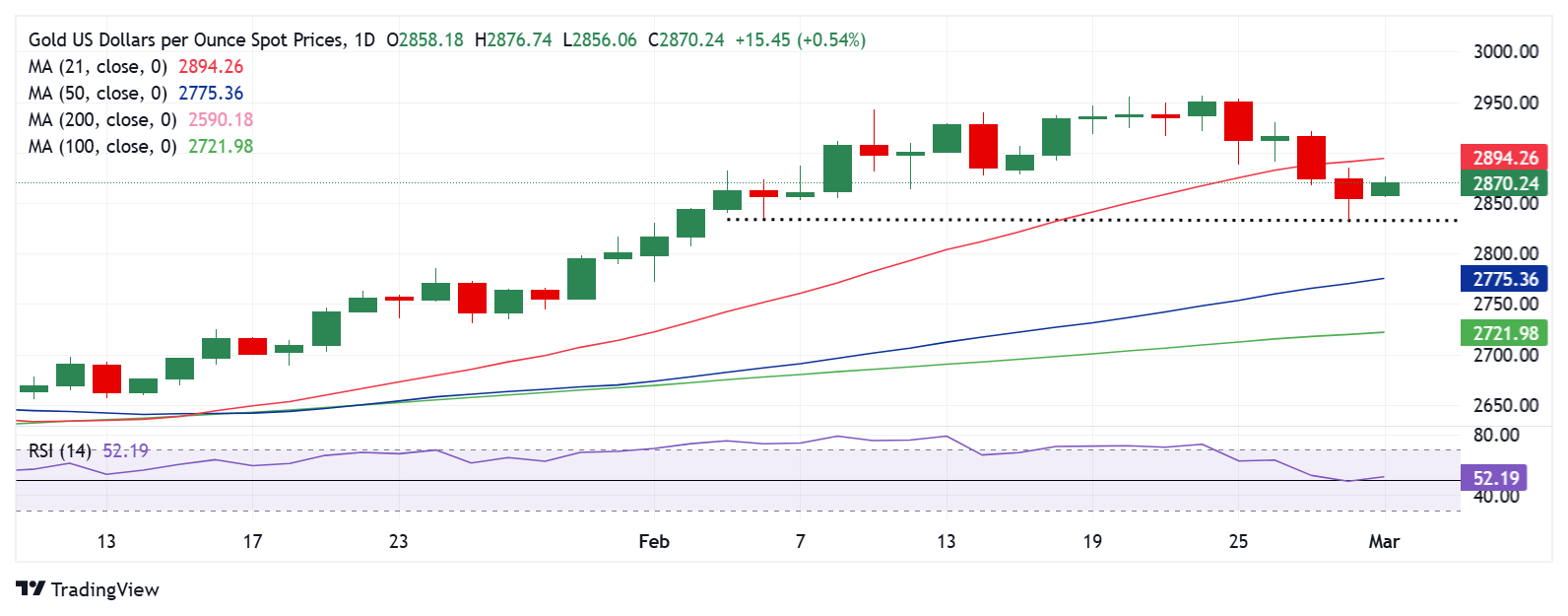 黄金价格技术分析：日线图_海马财经