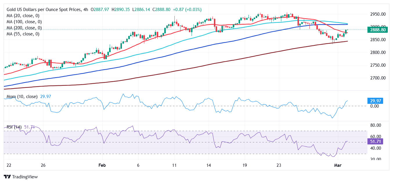 XAU/USD 当前价格：$2,888.80_海马财经