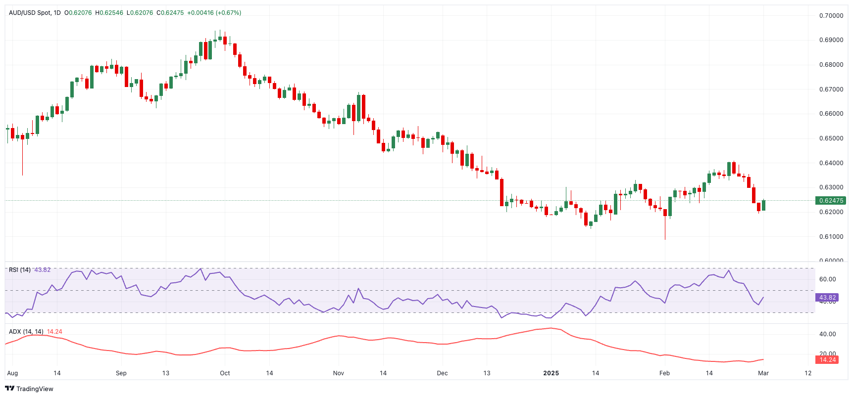 AUD/USD日线图_海马财经