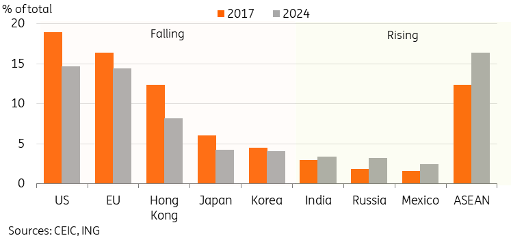 自2017年以来对美国的出口依赖已下降_海马财经