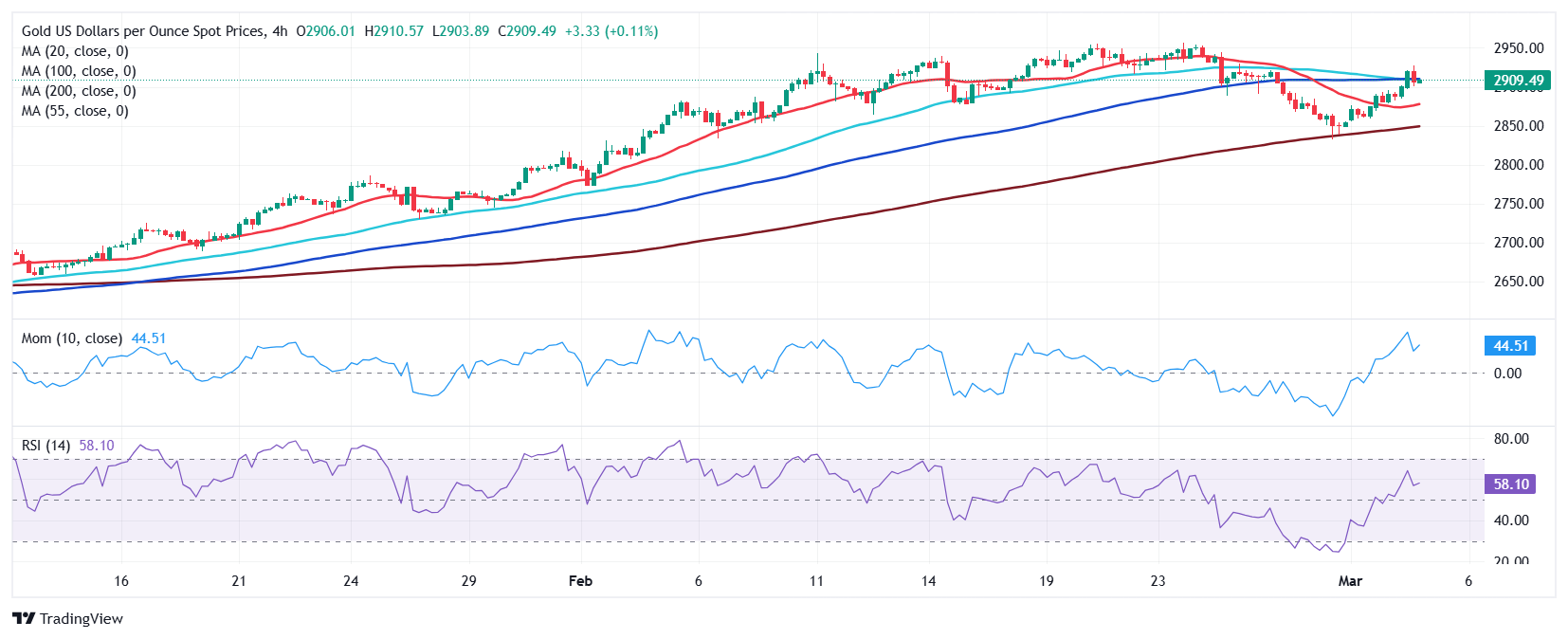 XAU/USD 当前价格：2909.49美元_海马财经