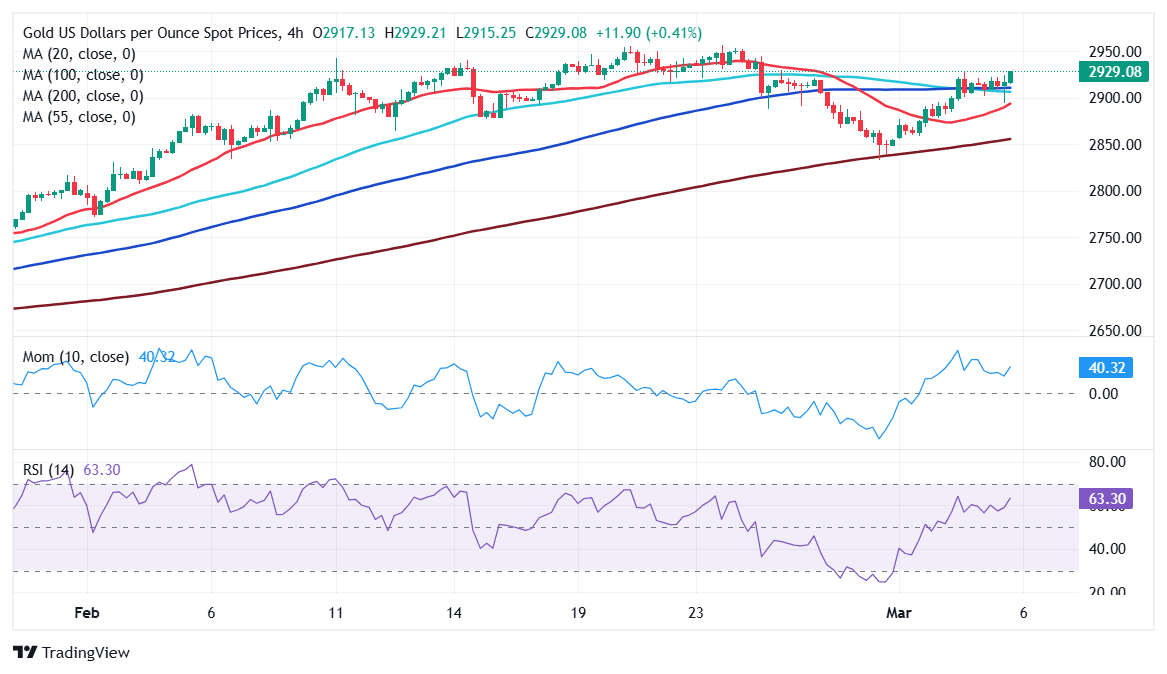 XAU/USD当前价格：2,929.08美元_海马财经