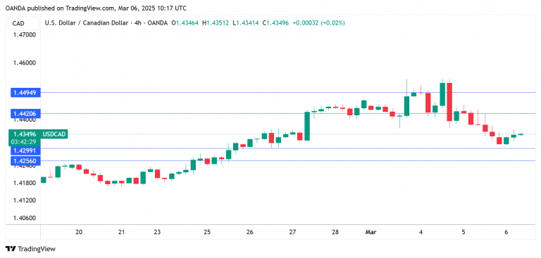 USD/CAD技术分析_海马财经