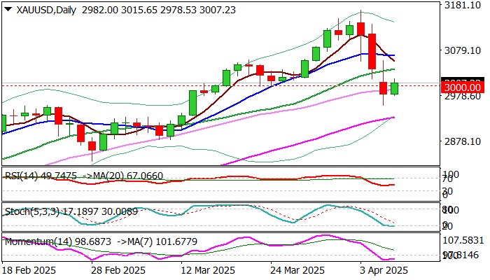 XAU/USD 展望：黄金价格攀升至 $3,000 以上，但下行风险仍存