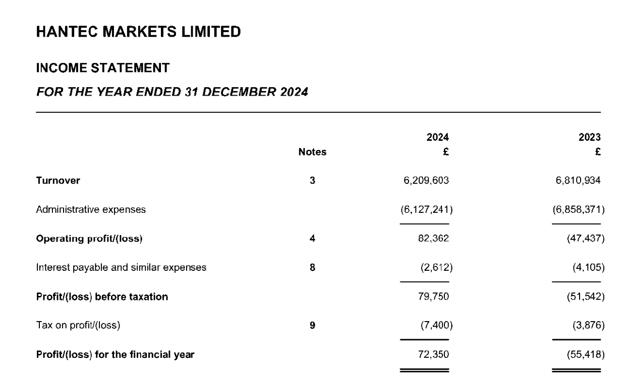 英国分公司报告7.2万英镑的盈利，营业额下降_海马财经