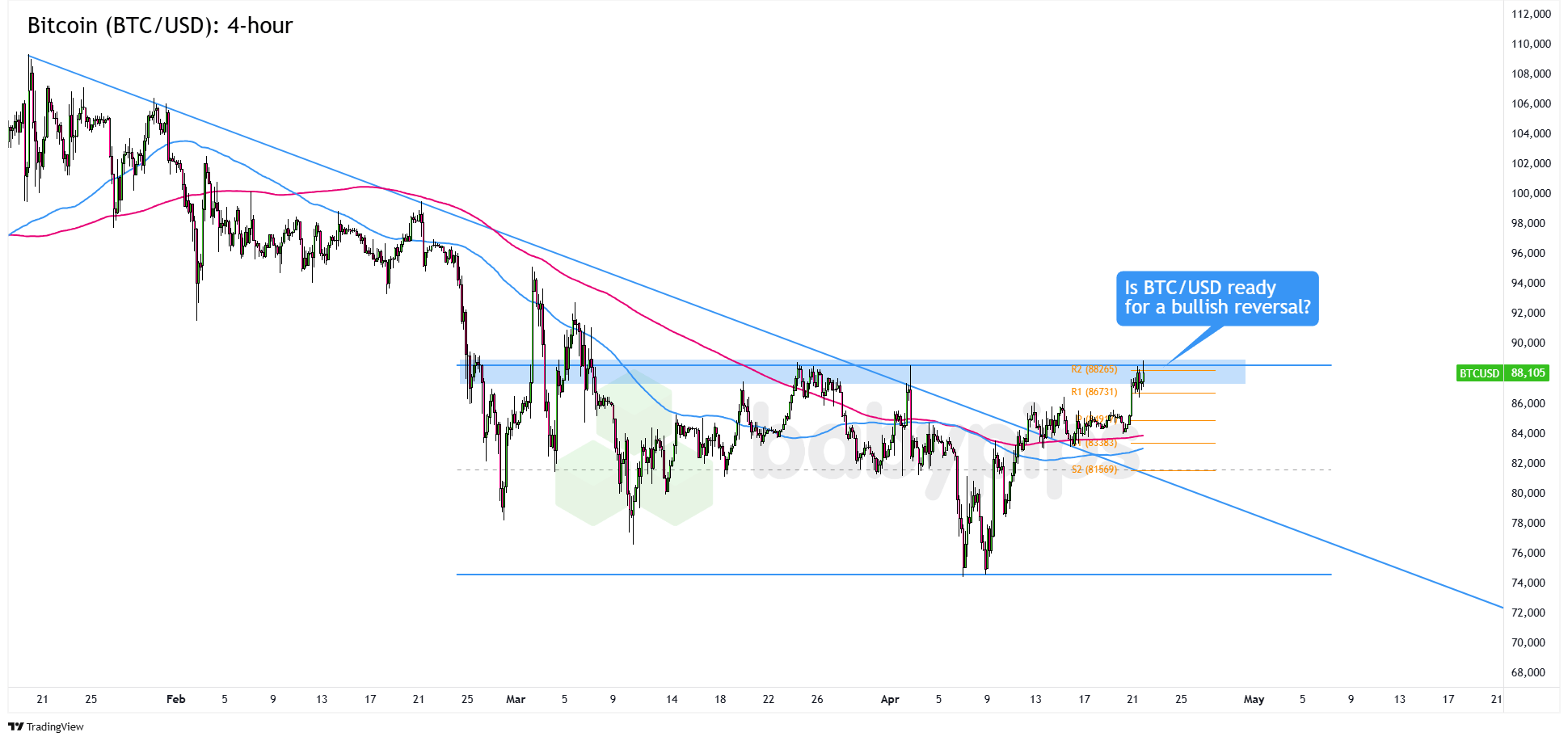 图表艺术：比特币 (BTC/USD) 准备迎来牛市反转吗？