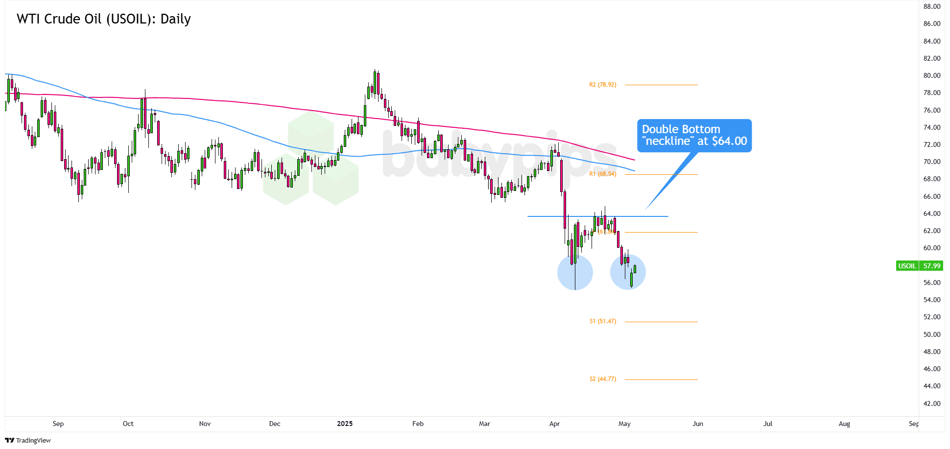 WTI原油 (USOIL) 在 $55 上方的双底形态