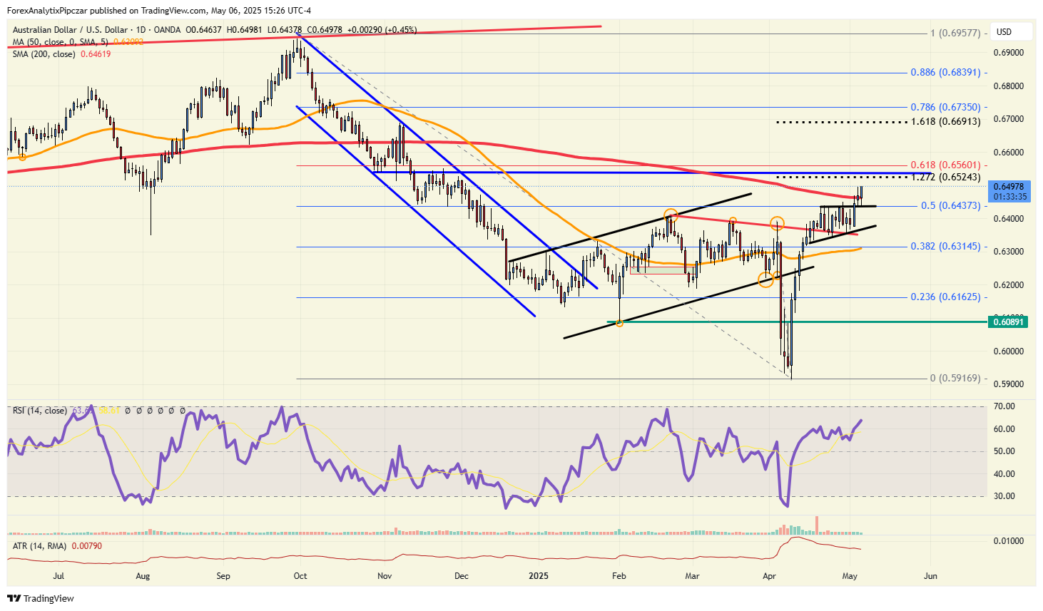 今日图表：AUD/USD