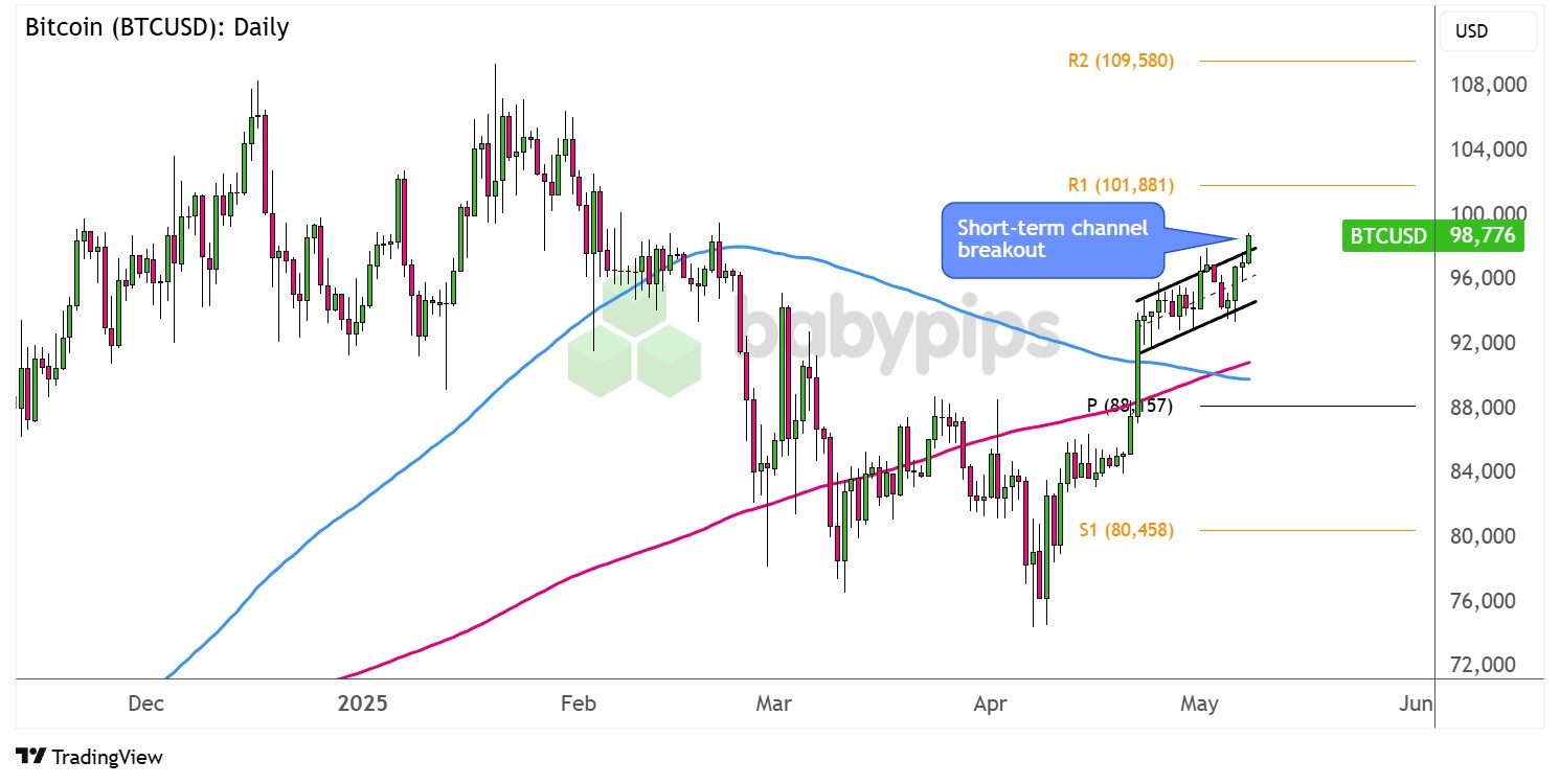 比特币（BTC/USD）是否再次瞄准更高的目标？