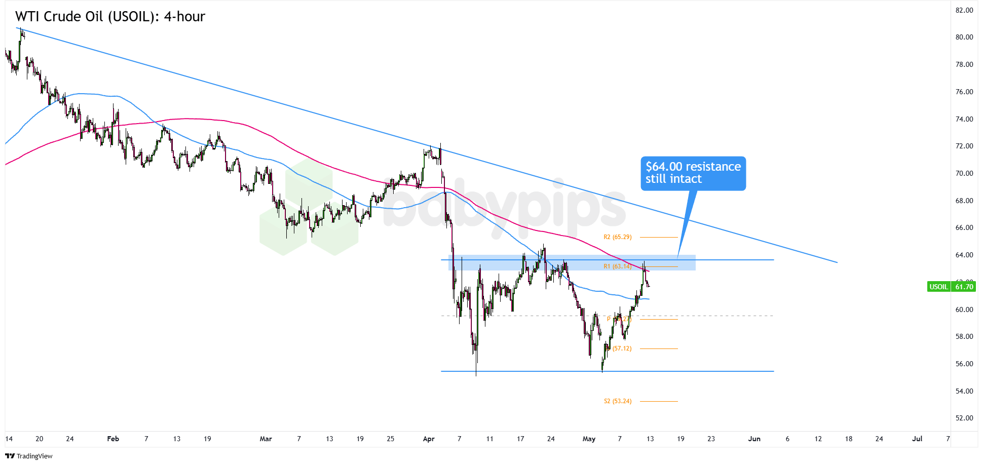 西德克萨斯中质原油（USOIL）刚刚触及区间阻力吗？