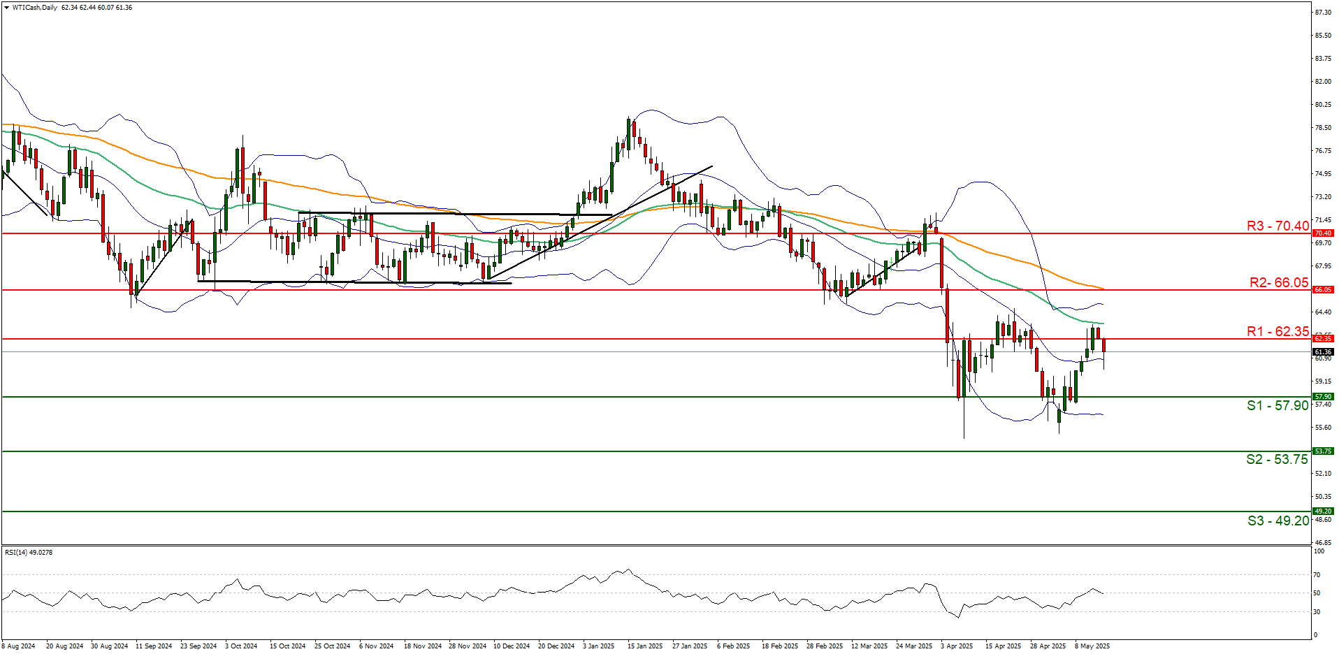 WTI 展望：油价接近每桶 60 美元