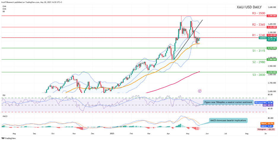 XAU/USD展望：黄金价格似乎正在稳定