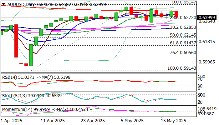 AUD/USD前景展望：在澳洲联储降息后下跌，但仍在更广泛的整理区间内