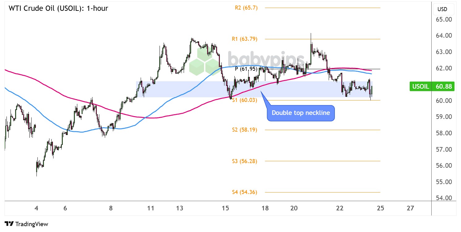 WTI原油（USOIL）反转模式颈线测试
