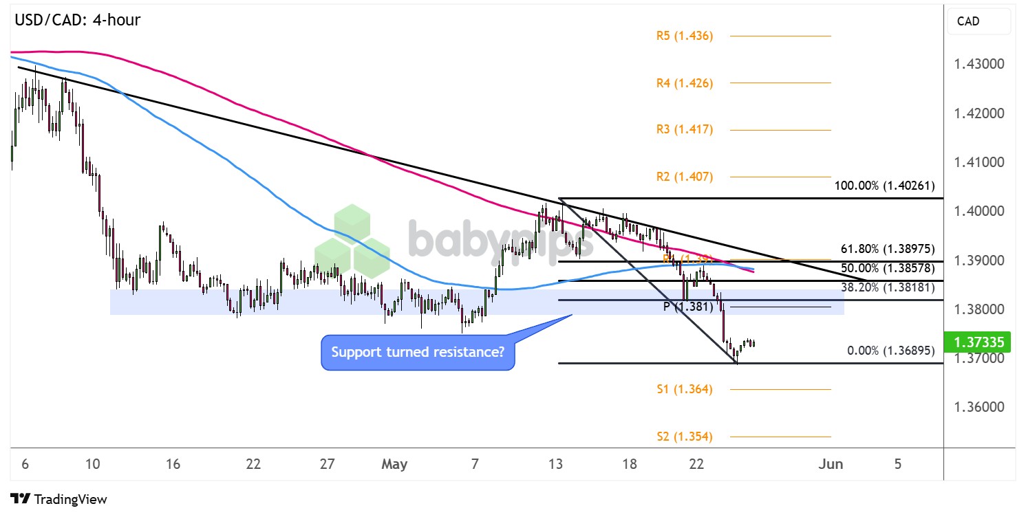 USD/CAD接近趋势回调区
