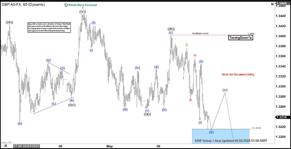 艾略特波浪蓝色区域的力量：GBP/USD的完美反弹