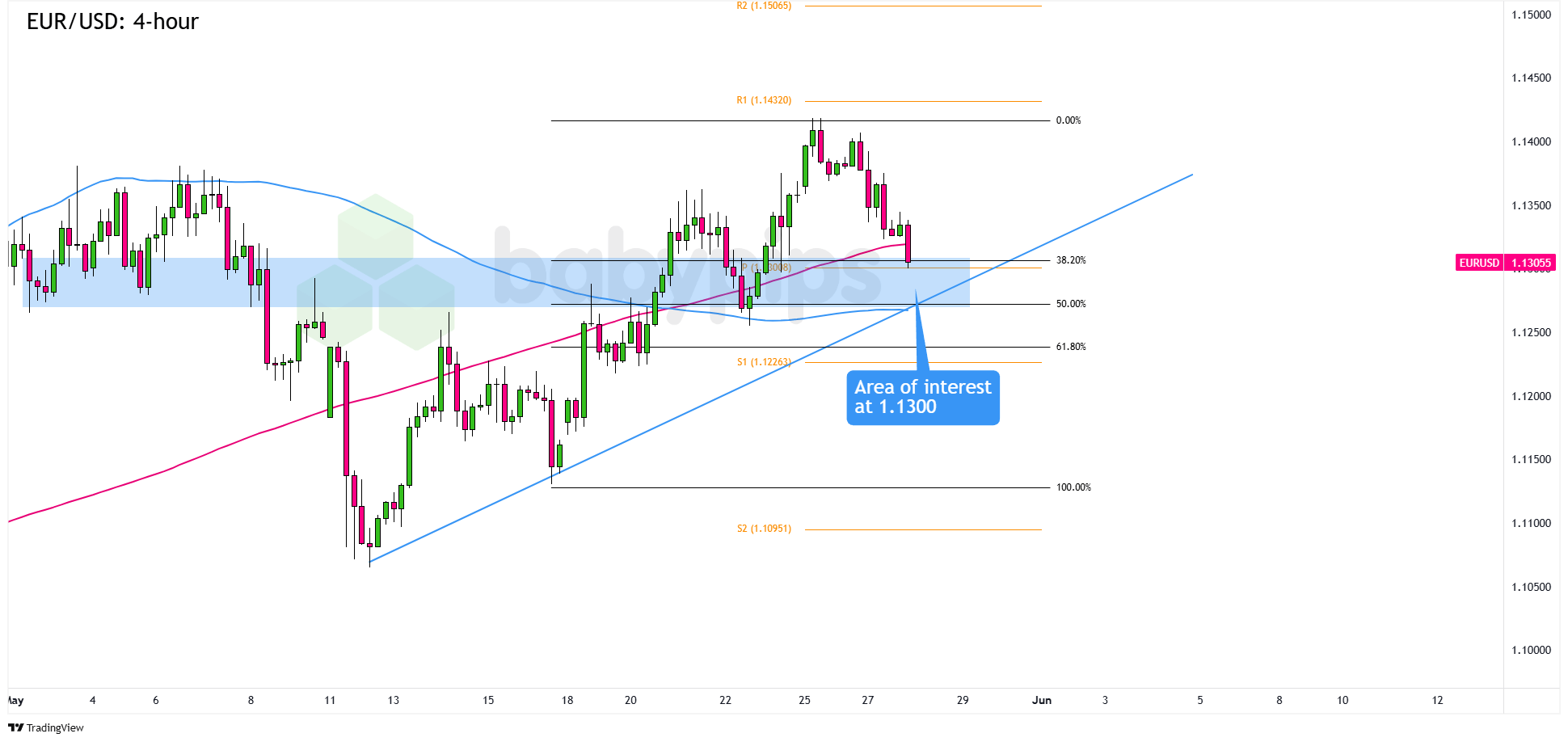 EUR/USD在1.1300附近的潜在上升趋势回调