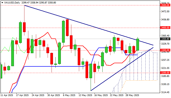 XAU/USD展望：因新关税担忧和地缘政治因素黄金价格飙升