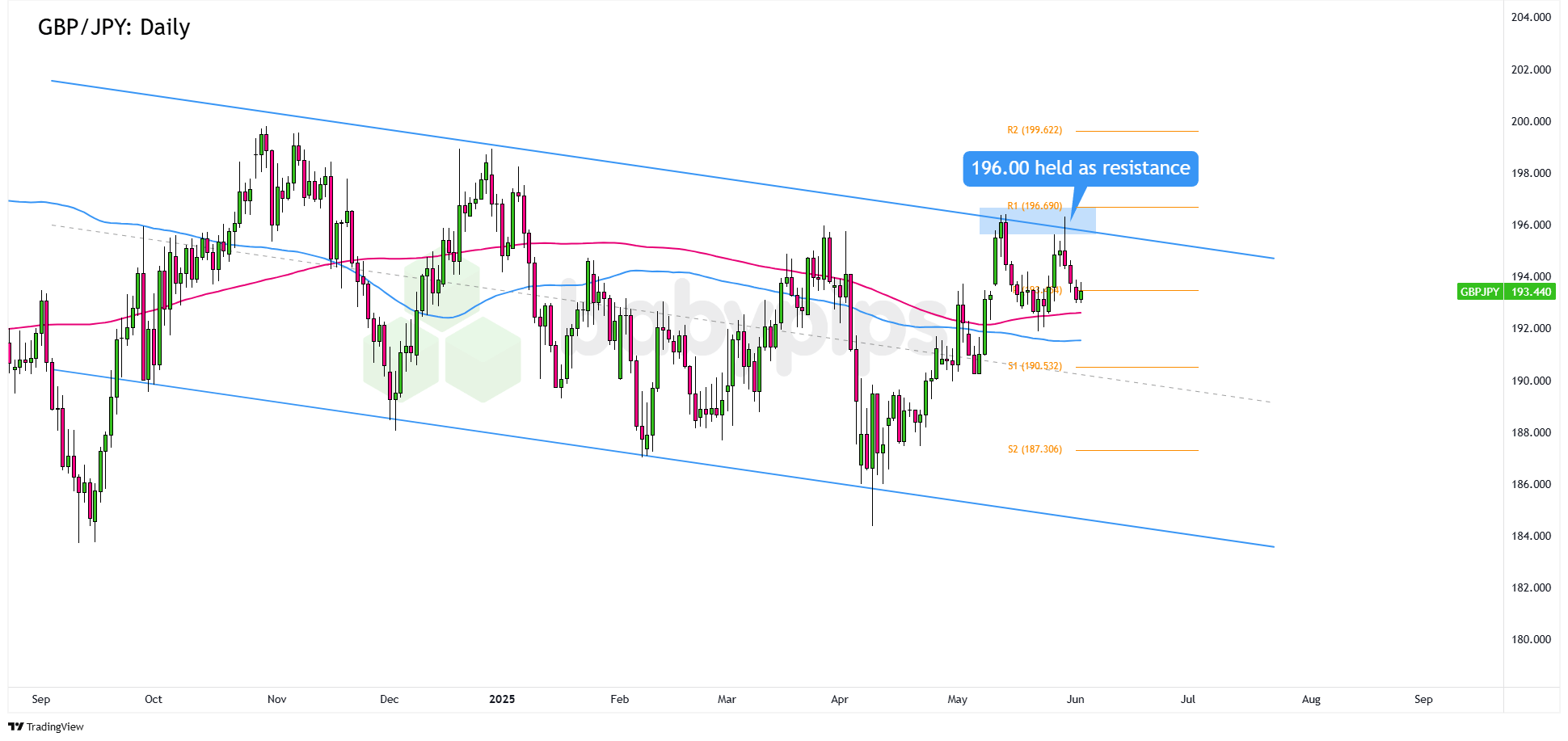 图表艺术：GBP/JPY 看起来准备延续下行趋势！