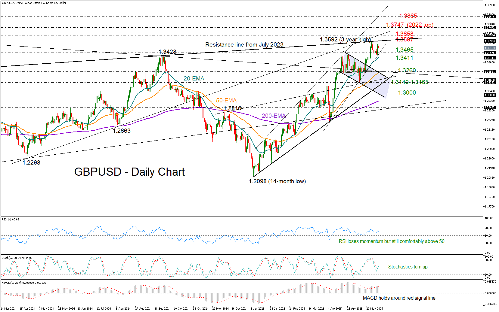 GBP/USD在下一次看涨行动前小憩