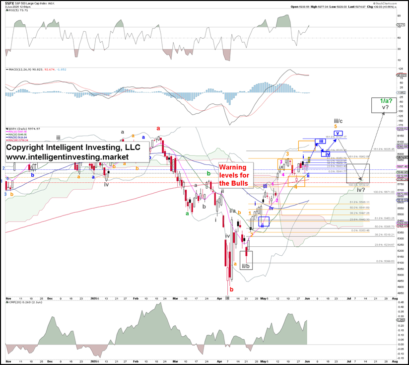 S&P 500 更新：6100-6200 是下一个目标。