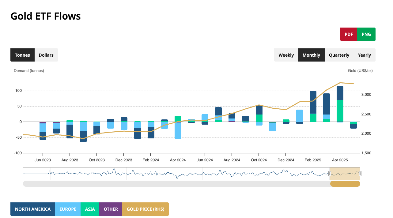 5月黄金ETF的动能减缓，出现适度资金流出