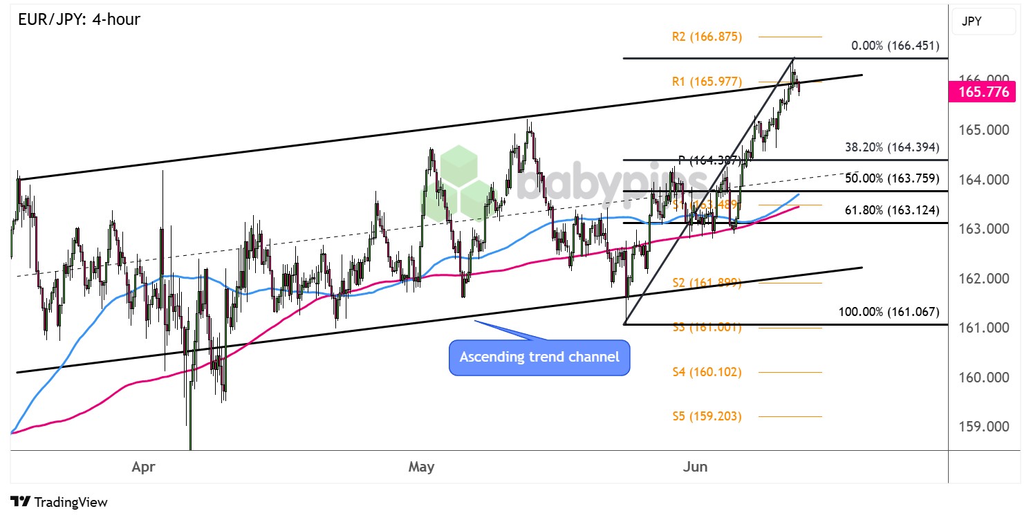 图表艺术：EUR/JPY 上升通道修正区间