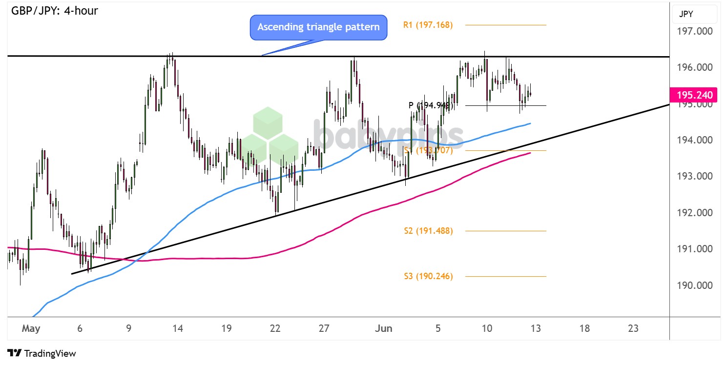 GBP/JPY 仍然困在上升三角形模式中！