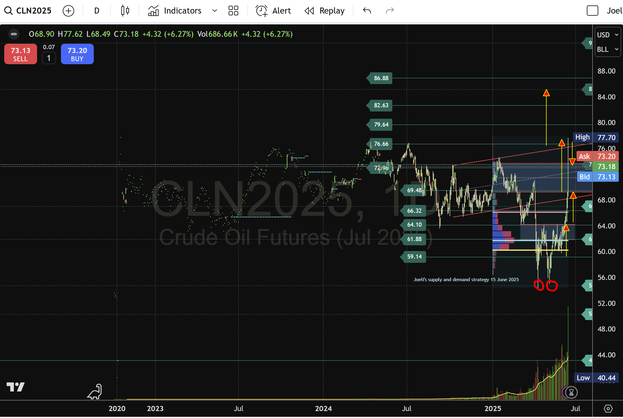 原油（WTI 七月'25）：从双底到$85_海马财经