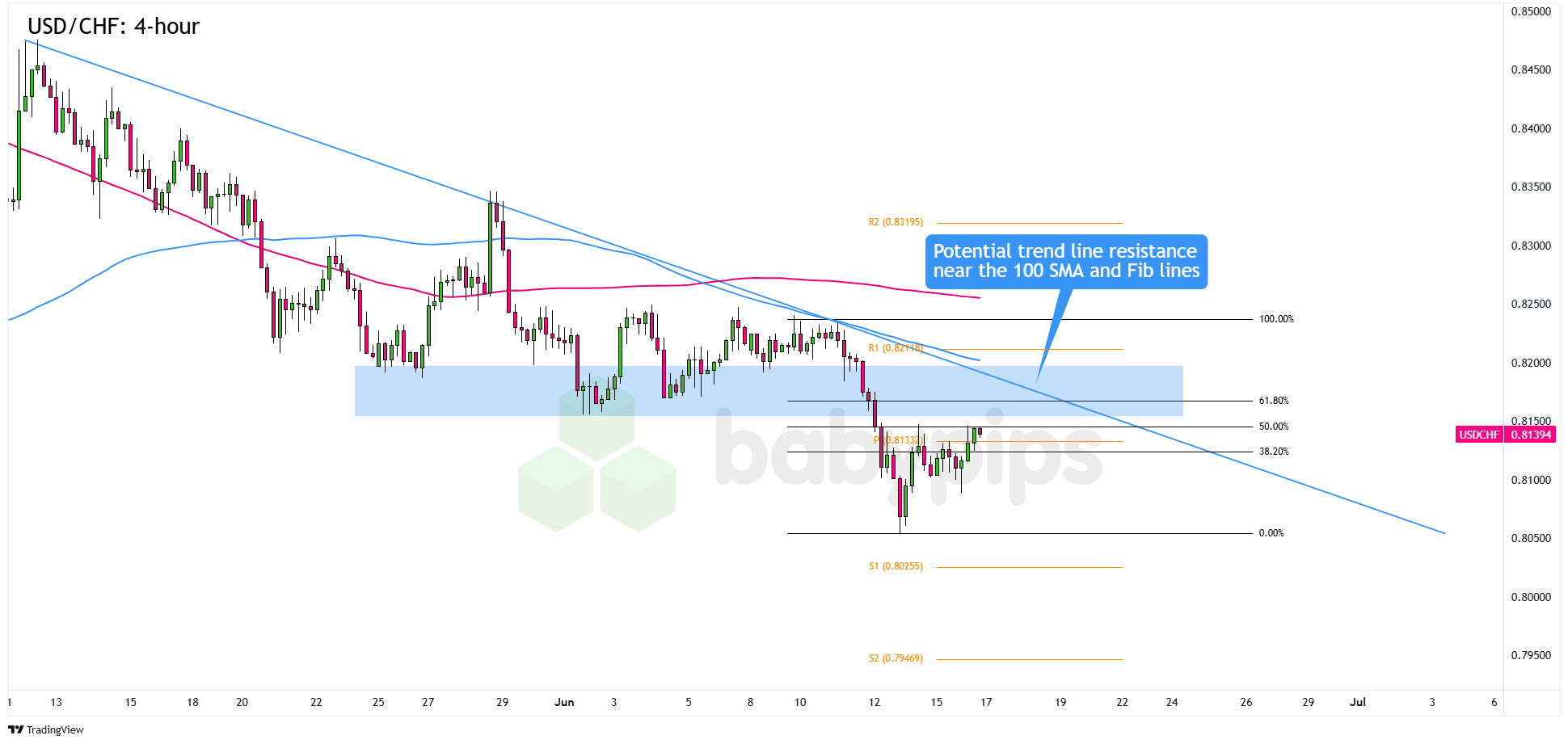 USD/CHF即将触碰关键趋势阻力区域！