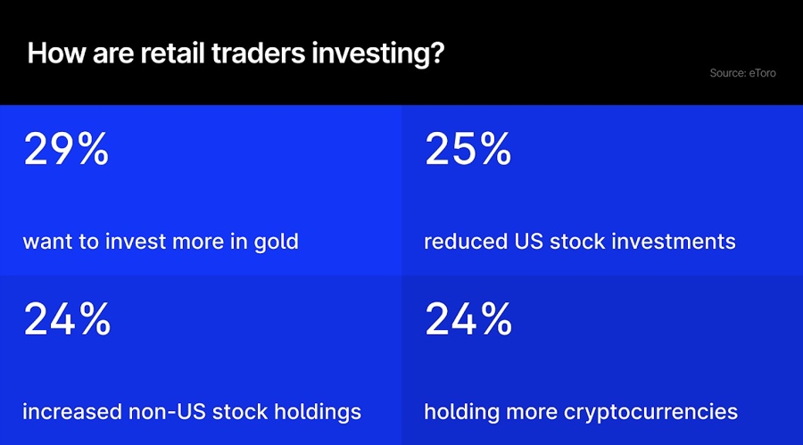 57%的散户投资者预计黄金将会上涨：对美国的信任下降