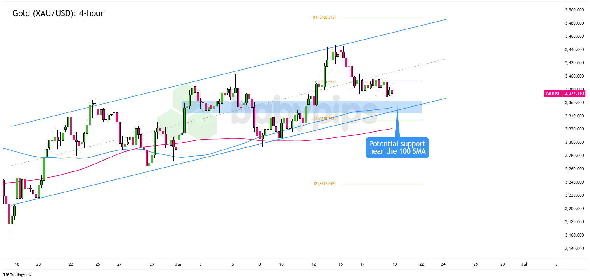 图表艺术：黄金（XAU/USD）的趋势回调设置