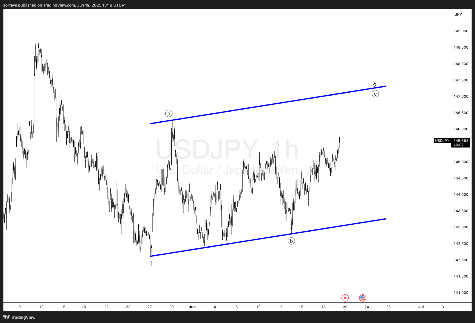 USD/JPY: 在2波的 ((c)) 中缓慢上升 – 齐整的完成在望？