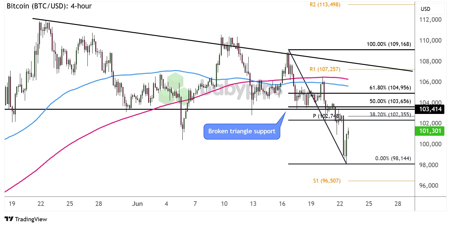图表艺术：比特币 (BTC/USD) 是否会重新测试突破的三角形支撑？