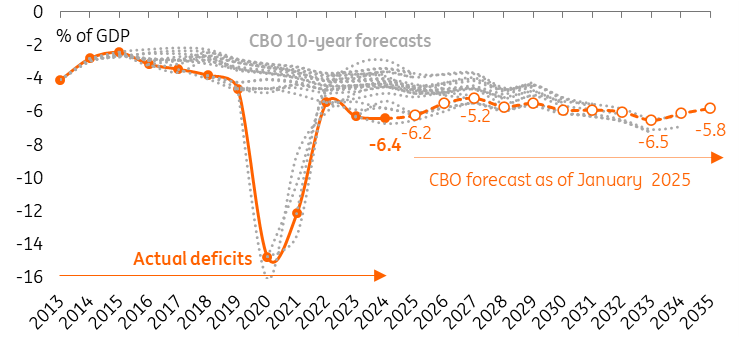 美国财政平衡：历史数据到2024年与CBO的10年预测_海马财经