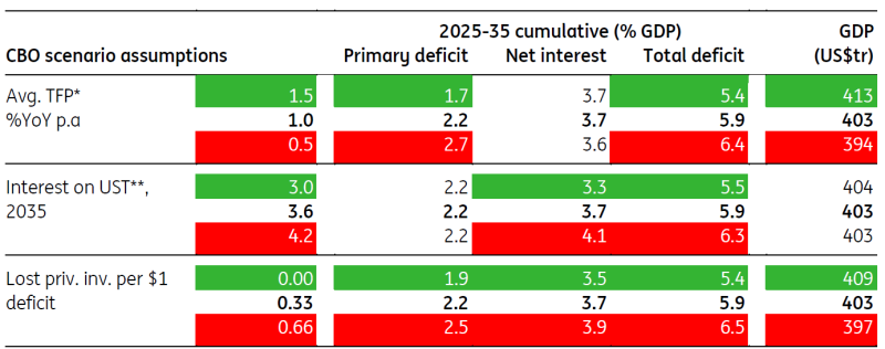 2025-35年累积美国预算：各种假设对CBO基线的影响，%GDP_海马财经