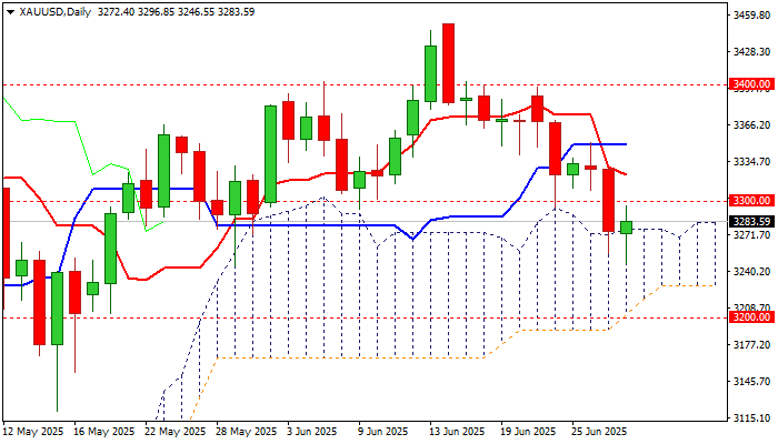 XAU/USD展望：黄金从一个月低点反弹，但反弹仍低于初步阻力