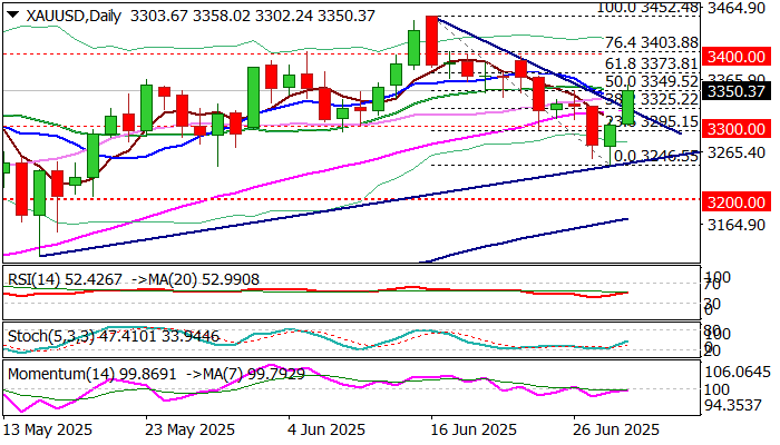 XAU/USD前景：新一轮反弹带来短暂的缓解并提升乐观情绪