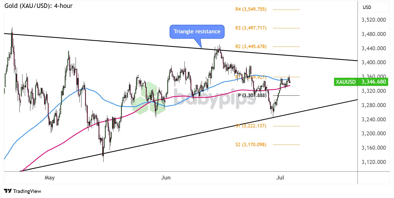 图表艺术：黄金（XAU/USD）是否准备好再次突破？