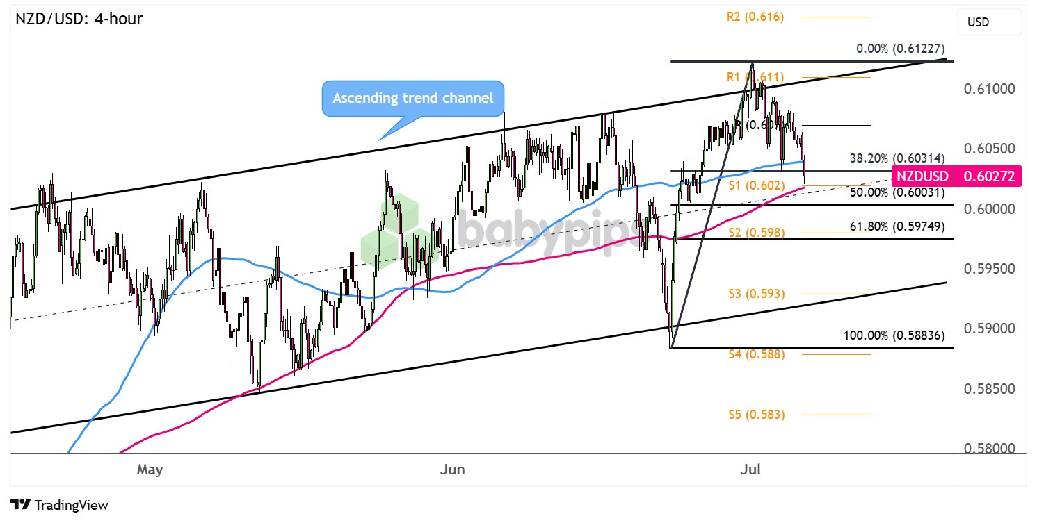 NZD/USD 上升通道修正水平