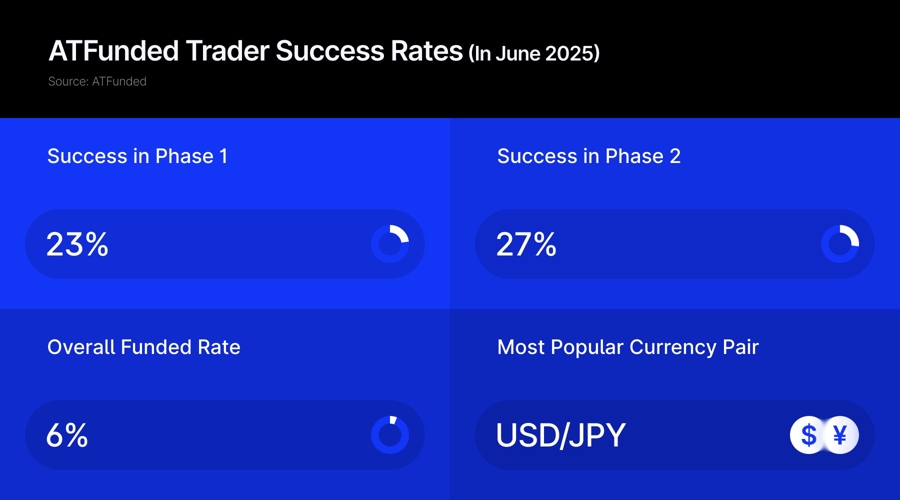 自营公司ATFunded报告称，6%的交易者在6月交易数据中达成资金状态