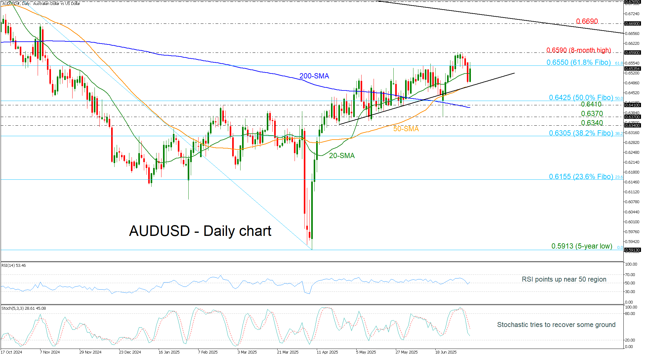AUD/USD关注突破 因为澳洲联储维持利率不变