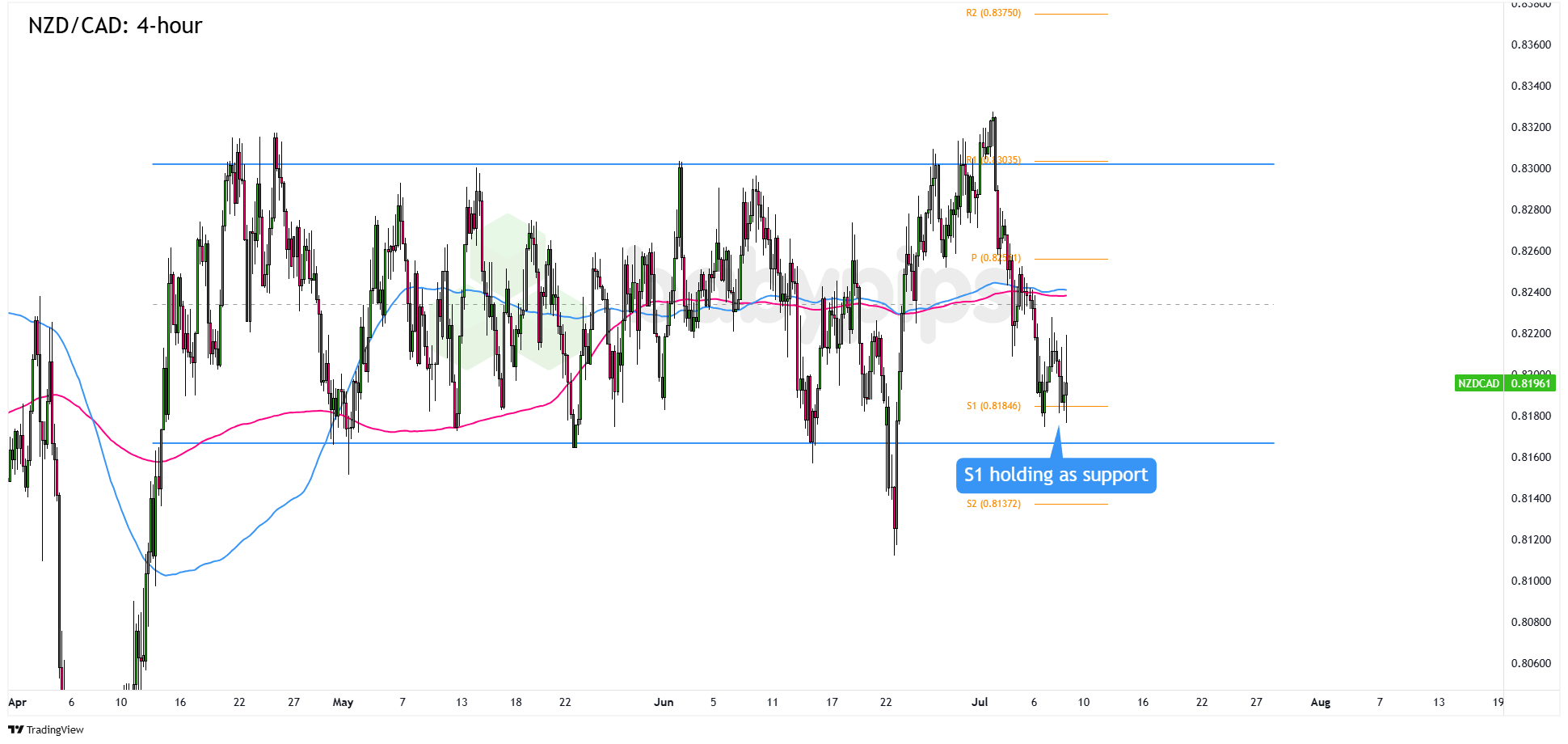 图表分析：NZD/CAD潜在支撑位于区间内
